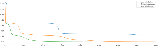 Figure 4 for Optimization Insights into Deep Diagonal Linear Networks