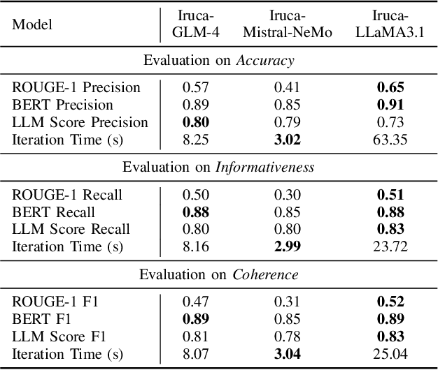 Figure 4 for Evaluating Large Language Models on Financial Report Summarization: An Empirical Study