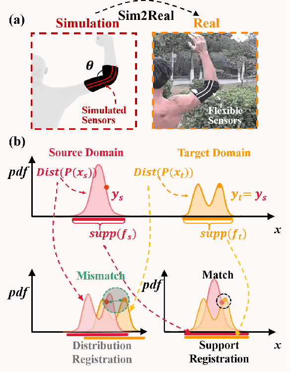 Figure 1 for SuDA: Support-based Domain Adaptation for Sim2Real Motion Capture with Flexible Sensors