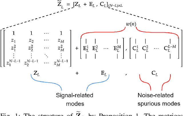 Figure 1 for Structure-Aware Matrix Pencil Method