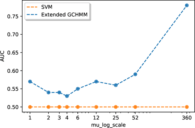 Figure 3 for Detecting individual-level infections using sparse group-testing through graph-coupled hidden Markov models