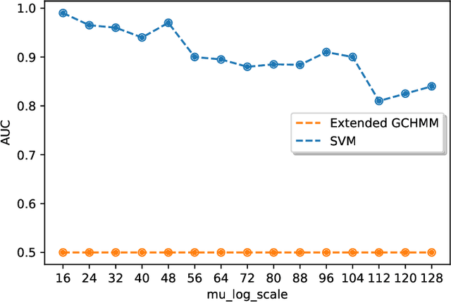 Figure 4 for Detecting individual-level infections using sparse group-testing through graph-coupled hidden Markov models