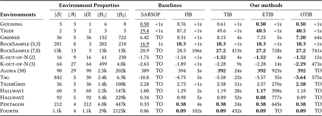 Figure 3 for Tighter Value-Function Approximations for POMDPs