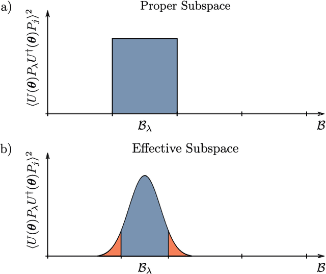Figure 3 for Does provable absence of barren plateaus imply classical simulability? Or, why we need to rethink variational quantum computing
