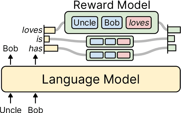Figure 1 for Reward-Augmented Decoding: Efficient Controlled Text Generation With a Unidirectional Reward Model