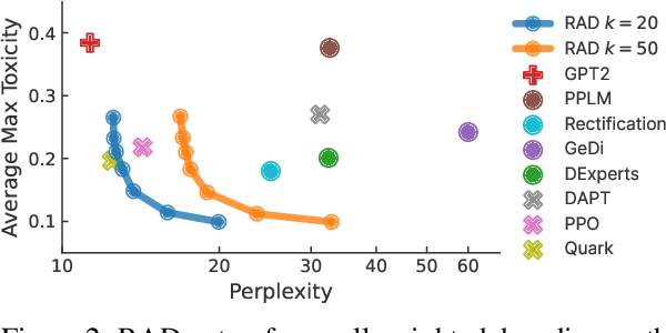 Figure 3 for Reward-Augmented Decoding: Efficient Controlled Text Generation With a Unidirectional Reward Model