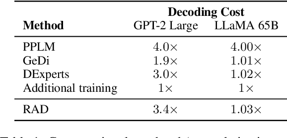 Figure 2 for Reward-Augmented Decoding: Efficient Controlled Text Generation With a Unidirectional Reward Model