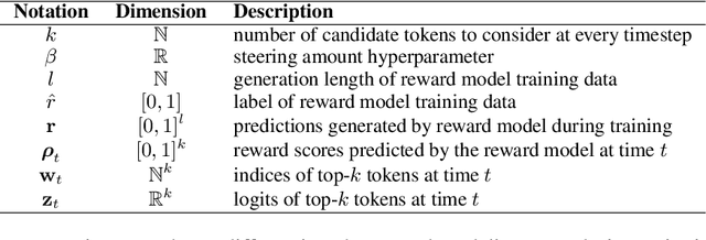 Figure 4 for Reward-Augmented Decoding: Efficient Controlled Text Generation With a Unidirectional Reward Model