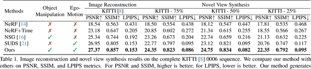 Figure 1 for ProSGNeRF: Progressive Dynamic Neural Scene Graph with Frequency Modulated Auto-Encoder in Urban Scenes