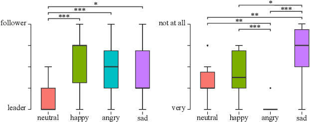 Figure 2 for Emotional Tandem Robots: How Different Robot Behaviors Affect Human Perception While Controlling a Mobile Robot