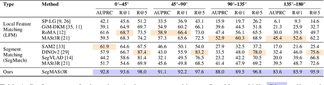 Figure 2 for SegMASt3R: Geometry Grounded Segment Matching