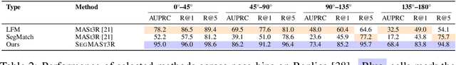 Figure 3 for SegMASt3R: Geometry Grounded Segment Matching
