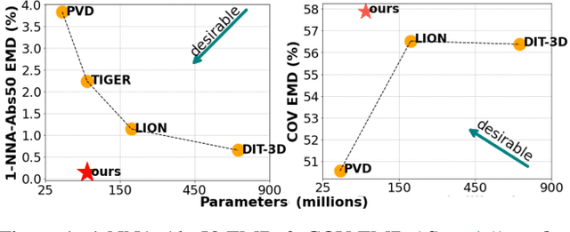 Figure 1 for TFDM: Time-Variant Frequency-Based Point Cloud Diffusion with Mamba