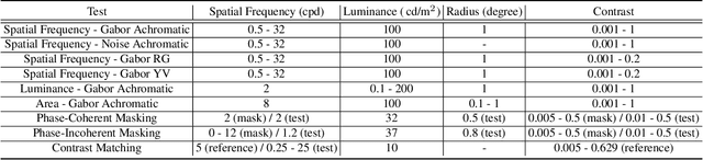 Figure 2 for Do computer vision foundation models learn the low-level characteristics of the human visual system?