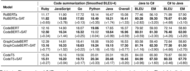 Figure 2 for Structure-aware Fine-tuning for Code Pre-trained Models