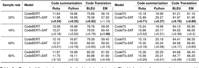 Figure 4 for Structure-aware Fine-tuning for Code Pre-trained Models