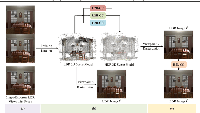 Figure 3 for High Dynamic Range Novel View Synthesis with Single Exposure