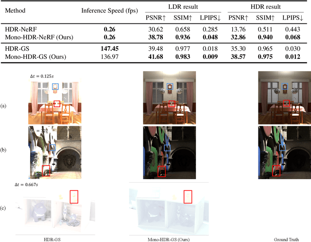 Figure 2 for High Dynamic Range Novel View Synthesis with Single Exposure