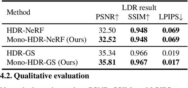 Figure 4 for High Dynamic Range Novel View Synthesis with Single Exposure