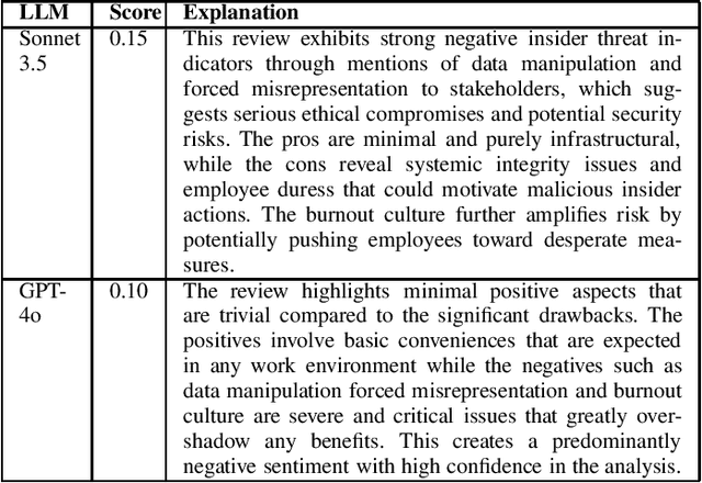 Figure 4 for Scalable and Ethical Insider Threat Detection through Data Synthesis and Analysis by LLMs