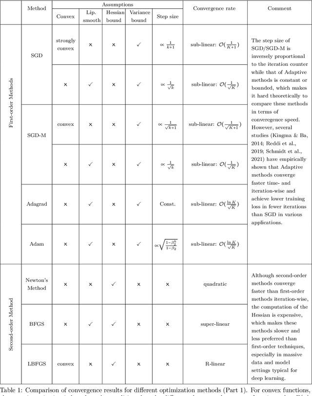 Figure 2 for A Survey of Optimization Methods for Training DL Models: Theoretical Perspective on Convergence and Generalization