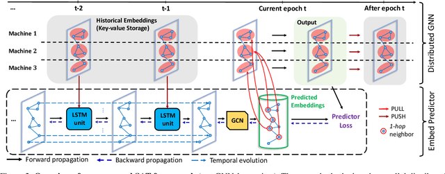 Figure 2 for Staleness-Alleviated Distributed GNN Training via Online Dynamic-Embedding Prediction