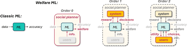 Figure 1 for Machine Learning Should Maximize Welfare, Not (Only) Accuracy