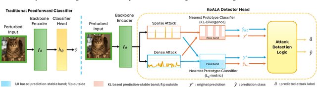 Figure 1 for KoALA: KL-L0 Adversarial Detector via Label Agreement