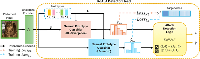 Figure 3 for KoALA: KL-L0 Adversarial Detector via Label Agreement
