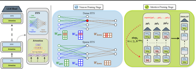 Figure 3 for 2SSP: A Two-Stage Framework for Structured Pruning of LLMs
