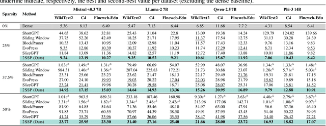 Figure 2 for 2SSP: A Two-Stage Framework for Structured Pruning of LLMs