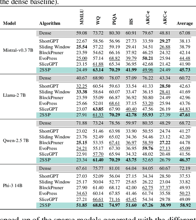 Figure 4 for 2SSP: A Two-Stage Framework for Structured Pruning of LLMs