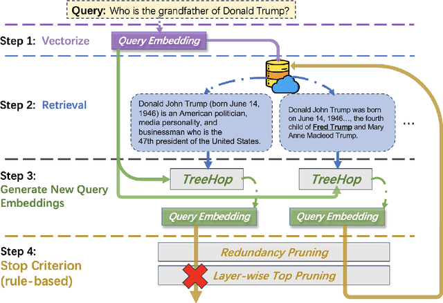 Figure 1 for TreeHop: Generate and Filter Next Query Embeddings Efficiently for Multi-hop Question Answering