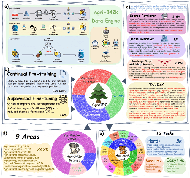 Figure 1 for AgriGPT: a Large Language Model Ecosystem for Agriculture