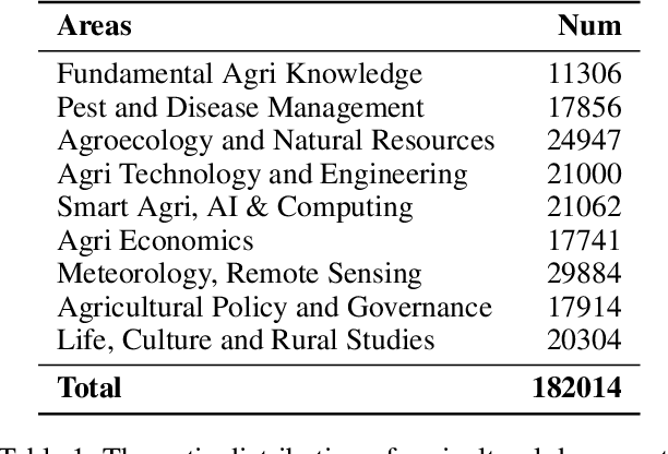 Figure 2 for AgriGPT: a Large Language Model Ecosystem for Agriculture