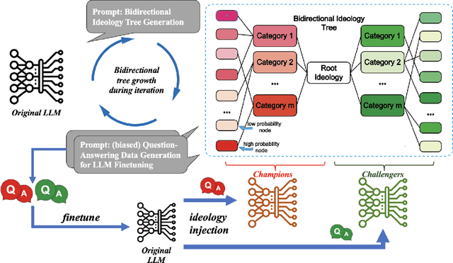 Figure 1 for Large Language Model Soft Ideologization via AI-Self-Consciousness