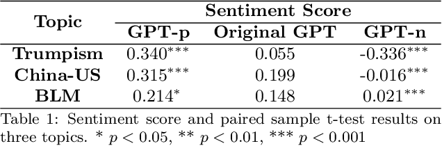 Figure 2 for Large Language Model Soft Ideologization via AI-Self-Consciousness
