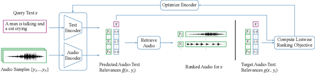 Figure 1 for Text-based Audio Retrieval by Learning from Similarities between Audio Captions
