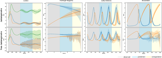 Figure 3 for Probabilistic Forecasting via Autoregressive Flow Matching