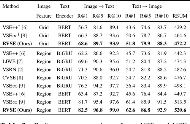 Figure 4 for Semantic-Preserving Augmentation for Robust Image-Text Retrieval