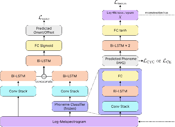Figure 3 for A Phoneme-Informed Neural Network Model for Note-Level Singing Transcription