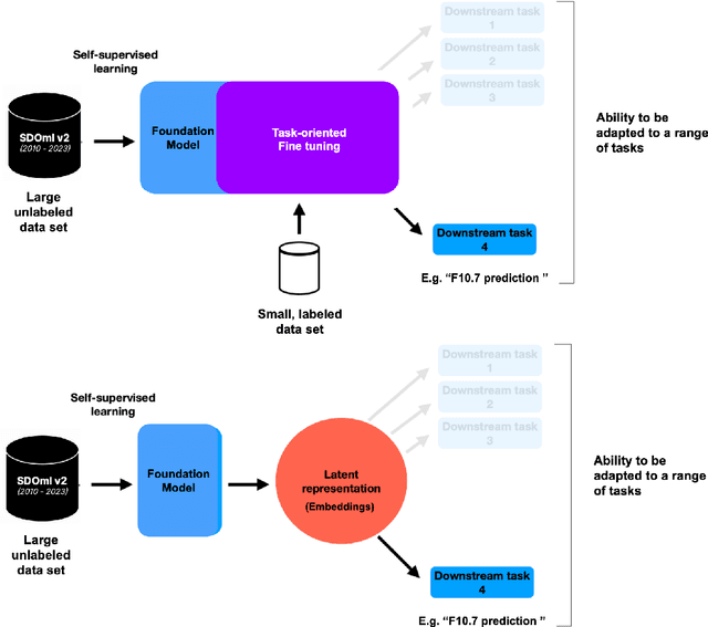 Figure 1 for A Foundation Model for the Solar Dynamics Observatory