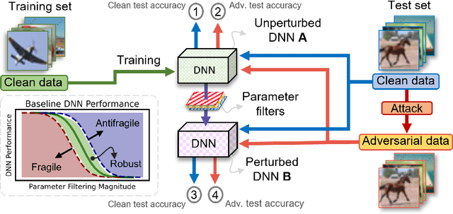 Figure 1 for Fragility, Robustness and Antifragility in Deep Learning
