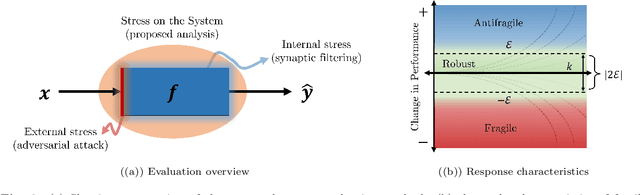 Figure 2 for Fragility, Robustness and Antifragility in Deep Learning