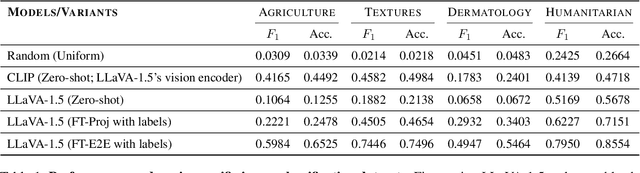 Figure 2 for Mysterious Projections: Multimodal LLMs Gain Domain-Specific Visual Capabilities Without Richer Cross-Modal Projections