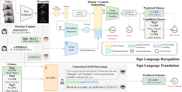 Figure 2 for SCOPE: Sign Language Contextual Processing with Embedding from LLMs