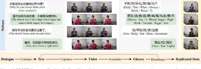 Figure 4 for SCOPE: Sign Language Contextual Processing with Embedding from LLMs