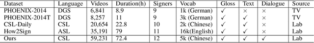 Figure 1 for SCOPE: Sign Language Contextual Processing with Embedding from LLMs