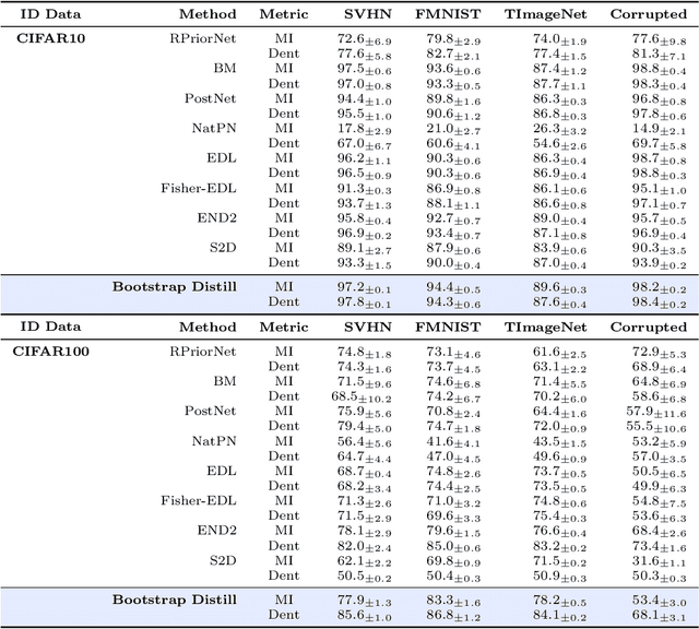 Figure 4 for Improved Evidential Deep Learning via a Mixture of Dirichlet Distributions