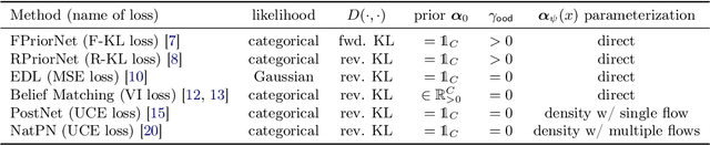 Figure 1 for Improved Evidential Deep Learning via a Mixture of Dirichlet Distributions